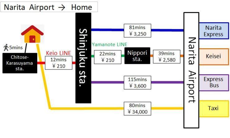 דירות טוקיו Shinjuku12Min Shibuya15Min Max10Ppi Free-Wifi מראה חיצוני תמונה